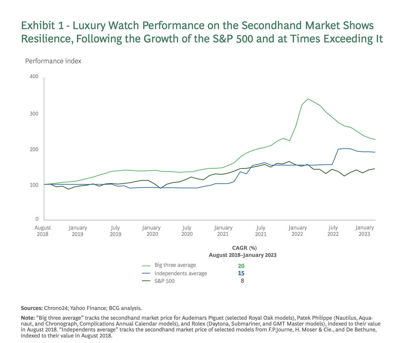 Luxury Watch Performance vs. S&P 500