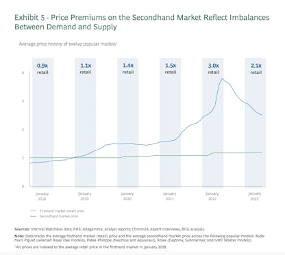 Price Premiums on Second Hand Market vs. Retail