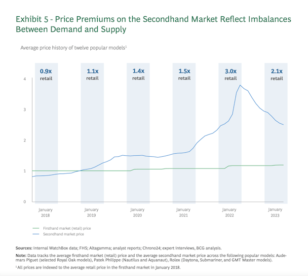 Price Premiums on Second Hand Market vs. Retail